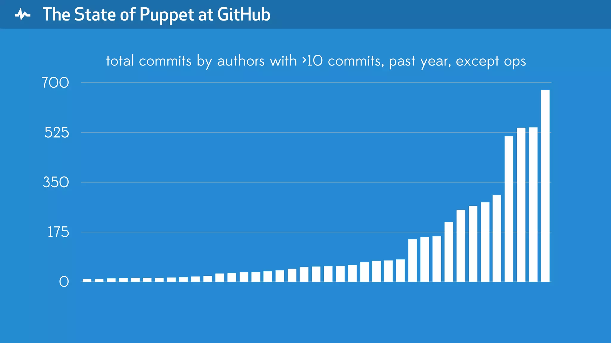 " The State of Puppet at GitHub 0 175 350 525 700 total commits by authors with >10 commits, past year, except ops 