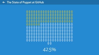 " The State of Puppet at GitHub
% % % % % % % % % % % % % % % % % % % %
% % % % % % % % % % % % % % % % % % % %
% % % % % % % % % % % % % % % % % % % %
% % % % % % % % % % % % % % % % % % % %
% % % % % % % % % % % % % % % % % % % %
% % % % % % % % % % % % % % % % % % % %
% % % % % % % % % % % % % % % % % % % %
% % % % % % % % % % % % % % % % % % % %
% % % % % % % % % % % % % % % % % % % %
% % % % % % % % % % % % % % % % % % % %
% %
42.5%
 