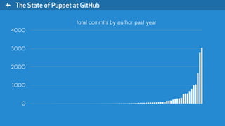 " The State of Puppet at GitHub
0
1000
2000
3000
4000
total commits by author past year
 