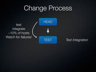 Change Process
                      HEAD
       test
    integrate
 ~10% of hosts
Watch for failures!
                      TEST   Test Integration
 