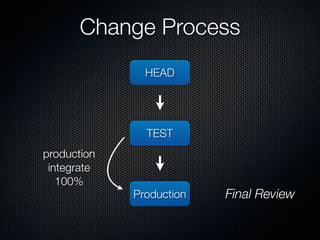 Change Process
               HEAD




               TEST
production
 integrate
   100%
             Production   Final Review
 