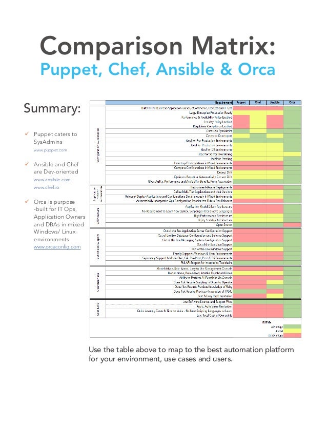 Puppet Chef Ansible Orca Comparison Matrix