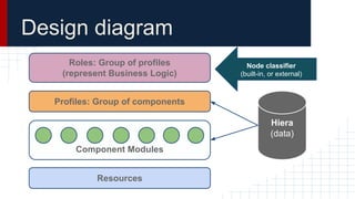 Design diagram
Resources
Component Modules
Profiles: Group of components
Roles: Group of profiles
(represent Business Logic)
Node classifier
(built-in, or external)
Hiera
(data)
 