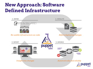 New Approach: Software
Defined Infrastructure
1. DEFINE 2. SIMULATE
4. REPORT
Re-usable infrastructure-as-code Before deploying changes
Automatically and reliably
Insight into changes
DESIRED
STATE
CURRENT
STATE
3. ENFORCE
}
 