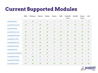 Current Supported Modules
 