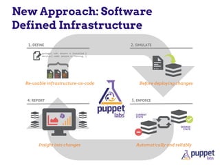 New Approach: Software
Defined Infrastructure
1. DEFINE 2. SIMULATE
4. REPORT
Re-usable infrastructure-as-code Before deploying changes
Automatically and reliablyInsight into changes
DESIRED
STATE
CURRENT
STATE
3. ENFORCE
}
 