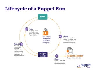 Facts
The node sends
normalized data
about itself to the
Puppet Master.
1
Catalog
Puppet uses the Facts to
compile a Catalog that
specifies how the node
should be configured.
2
Report
Puppet s open API
can also send data
to third party tools.
4
Report
The node
reports back
to Puppet
indicating the
configuration is
complete, which
is visible in the
Puppet Dashboard.
3
Report Collector
(Puppet or 3rd party tool)
Node
Puppet
Master
SSL secure
encryption
on all data
transport
Lifecycle of a Puppet Run
 