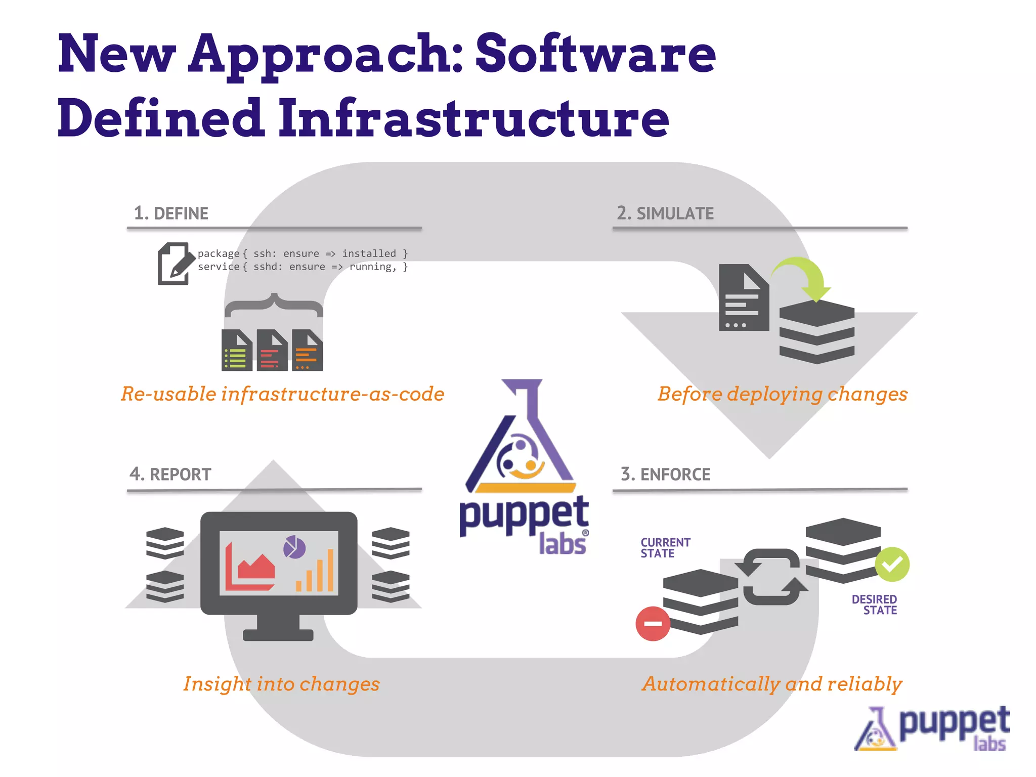 New Approach: Software
Defined Infrastructure
1. DEFINE 2. SIMULATE
4. REPORT
Re-usable infrastructure-as-code Before deploying changes
Automatically and reliablyInsight into changes
DESIRED
STATE
CURRENT
STATE
3. ENFORCE
}
 