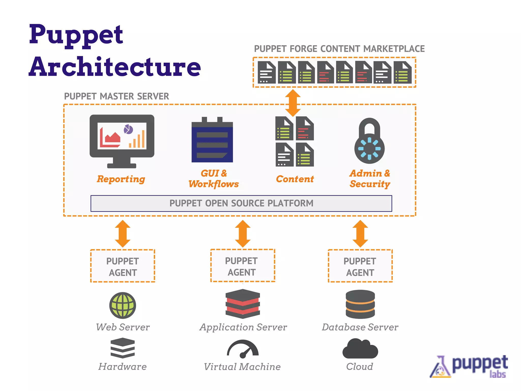 Puppet
Architecture
Web Server Database ServerApplication Server
Reporting
GUI &
Workflows
Content
Admin &
Security
Virtual Machine CloudHardware
PUPPET MASTER SERVER
PUPPET
AGENT
PUPPET FORGE CONTENT MARKETPLACE
PUPPET
AGENT
PUPPET
AGENT
PUPPET OPEN SOURCE PLATFORM
 