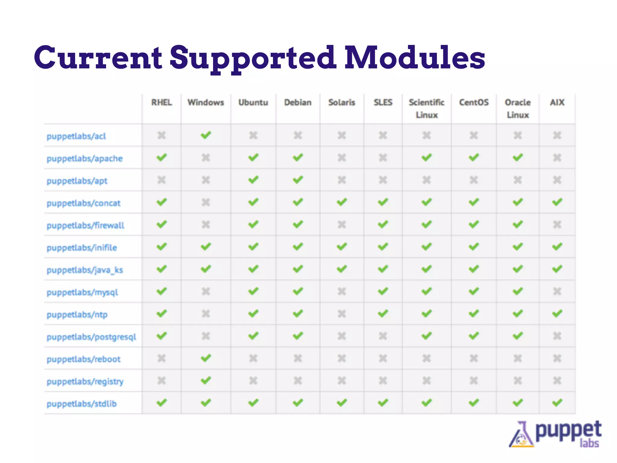 Current Supported Modules
 
