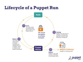 Puppet
Architecture

PUPPET FORGE CONTENT MARKETPLACE

PUPPET MASTER SERVER

Reporting

GUI &
Workflows

Content

Admin &
...