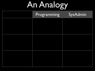An Analogy
                       Programming       SysAdmin

 Low Level,                            commands and
                        Assembly
Non-Portable,                              ﬁles

Some Abstraction,
Portability Possible
                            C            Cfengine


    Abstract,          Perl, Python,
                                          Puppet
    Portable              Ruby
 