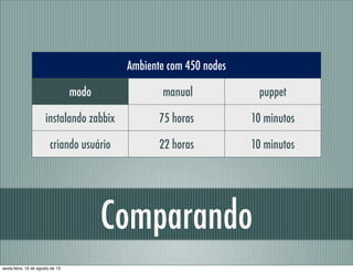 Comparando
Ambiente com 450 nodesAmbiente com 450 nodesAmbiente com 450 nodes
modo manual puppet
instalando zabbix 75 horas 10 minutos
criando usuário 22 horas 10 minutos
sexta-feira, 16 de agosto de 13
 