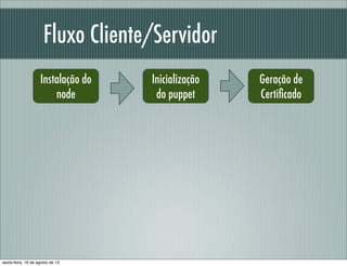Fluxo Cliente/Servidor
Instalação do
node
Geração de
Certiﬁcado
Inicialização
do puppet
sexta-feira, 16 de agosto de 13
 