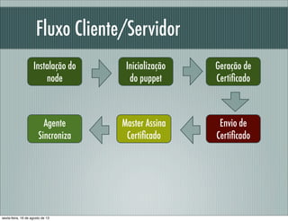 Fluxo Cliente/Servidor
Instalação do
node
Geração de
Certiﬁcado
Agente
Sincroniza
Master Assina
Certiﬁcado
Envio de
Certiﬁcado
Inicialização
do puppet
sexta-feira, 16 de agosto de 13
 