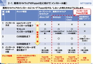 6Copyright © 2015 NTT DATA Corporation
2-1. 商用ミドルウェアのPuppet化に向けて（インストール編）
商用ミドルウェアのインストールについて「Puppet化する／しない」の考え方を以下に示します。
項
番
分類 チェック項目 オープンソース
ミドルウェア
商用ミドルウェア
JBoss EAP Weblogic Oracle
Client
特定業界向け
業務パッケージ
1 インストール
方式
rpmパッケージで
インストール可能？
× × × ×
2 サイレント
インストール可能？
○
（zipファイル解
凍）
○
（silent.xmlファイ
ルを使用）
○
（レスポンスファ
イルを使用）
×
3 CUI対話形式？
- ○ ○
○
（手動インストー
ルのみ）
4 GUI対話形式？ - ○ ○ -
5 インストール
するサーバ
の数
手動でインストール可
能な数か？
×
（導入台数：
約200台）
○
（導入台数：
15台）
×
（導入台数：
約140台）
○
（導入台数：
5台）
チェック結果 インストール方式および導入
台数を踏まえて・・・
・Puppet化 or
・手動インストール
Puppet化
(インストールモ
ジュール作成)
Puppet化
(インストールモ
ジュール作成)
Puppet化
(インストールモ
ジュール作成)
手動
インストール
低
難
易
度
高
インストールの
Puppet化可能
 