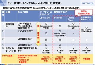 7Copyright © 2015 NTT DATA Corporation
2-1. 商用ミドルウェアのPuppet化に向けて（設定編）
項
番
分類 チェック項目 オープンソース
ミドルウェア
商用ミドルウェア
JBoss EAP Weblogic Oracle
Client
特定業界向け
業務パッケージ
1 設定の方
法
ファイル形式？
（ファイルの置き換え
で設定可能か？）
○
（standalone.xml
で設定）
×
○
（tnsnames.ora
など） ○
（ファイルとコマン
ドの両方を使用）2 コマンドで設定？
○
○
（pythonファイル
の実行が必要）
-
3 CUI対話形式？
○ ○ - -
4 GUI対話形式？ ○ ○ - -
5 設定する
サーバ台数
手動で設定可能な数
か？
×
（導入台数：
約200台）
○
（導入台数：
15台）
×
（導入台数：
約140台）
○
（導入台数：
5台）
チェック結果 設定方式および設定する台
数を踏まえて・・・
・Puppet化 or
・手動設定
Puppet化
(設定モジュール
作成)
Puppet化
(設定モジュール
作成)
Puppet化
(設定モジュー
ル作成)
手動設定
低
難
易
度
高
設定の
Puppet化可能
商用ミドルウェアの設定について「Puppet化する／しない」の考え方を以下に示します。
 