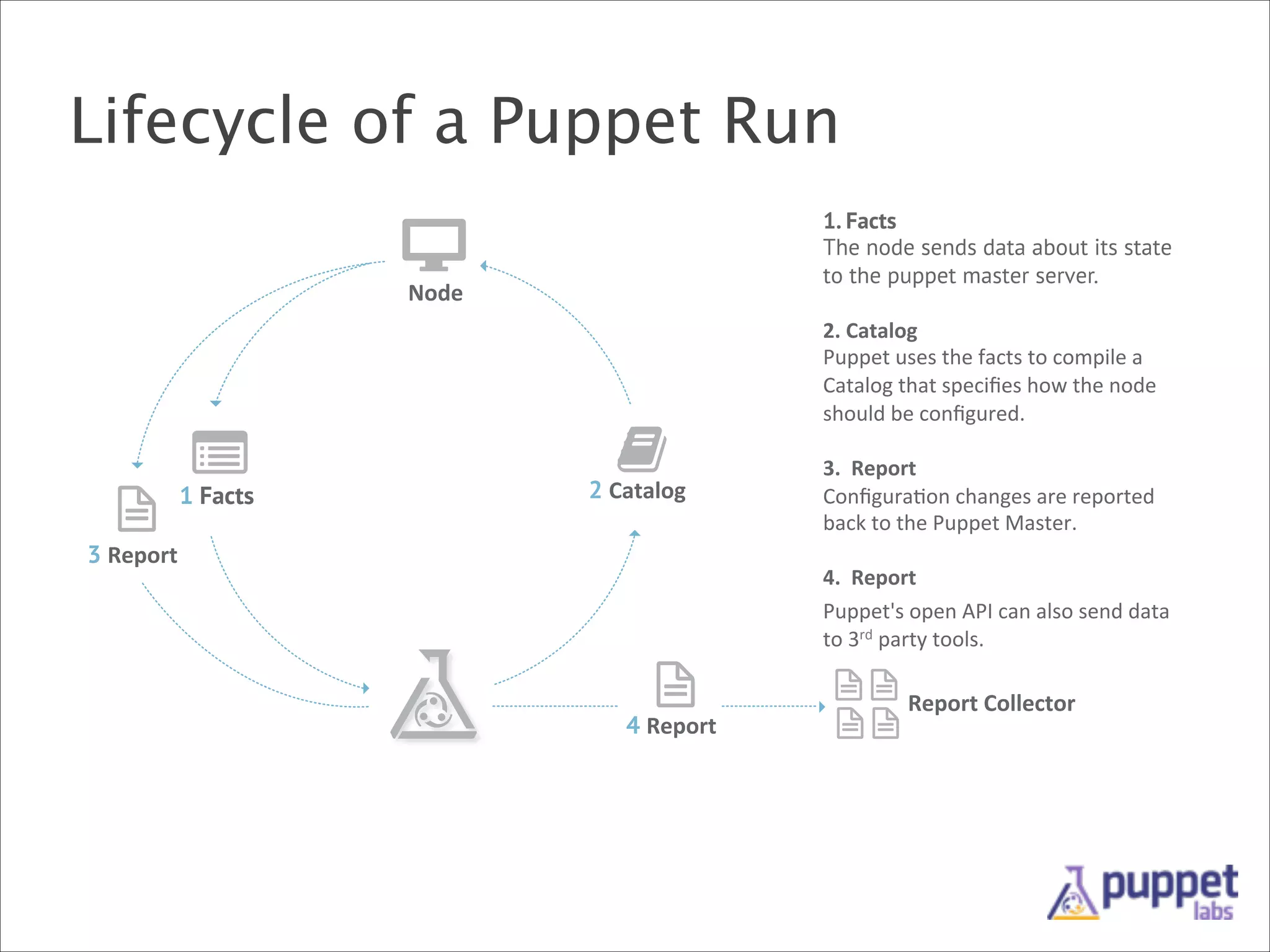 Lifecycle of a Puppet Run
1. Facts
The node sends data about its state
to the puppet master server.

Node#

2.#Catalog#
Puppet&uses&the&facts&to&compile&a&
Catalog&that&speciﬁes&how&the&node&
should&be&conﬁgured.&

1 Facts

2 Catalog#

3 Report#

3.#&Report#
Conﬁgura9on&changes&are&reported&
back&to&the&Puppet&Master.
4.#&Report#
Puppet's&open&API&can&also&send&data&
to&3rd&party&tools.&

4 Report#

Report#Collector#

 