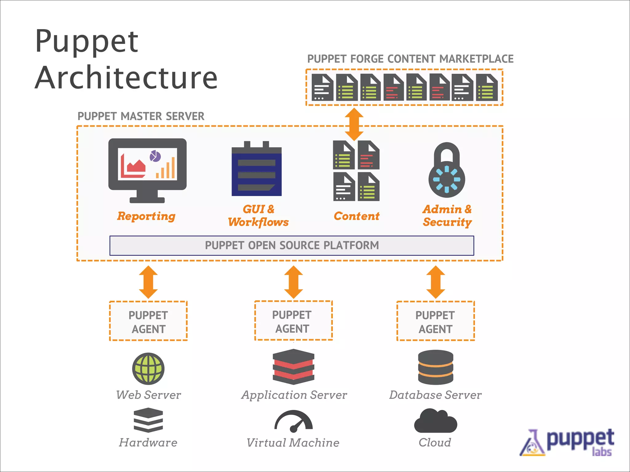 Puppet
Architecture

PUPPET FORGE CONTENT MARKETPLACE

PUPPET MASTER SERVER

Reporting

GUI &
Workflows

Content

Admin &
Security

PUPPET OPEN SOURCE PLATFORM

PUPPET
AGENT

PUPPET
AGENT

PUPPET
AGENT

Web Server

Application Server

Database Server

Hardware

Virtual Machine

Cloud

 