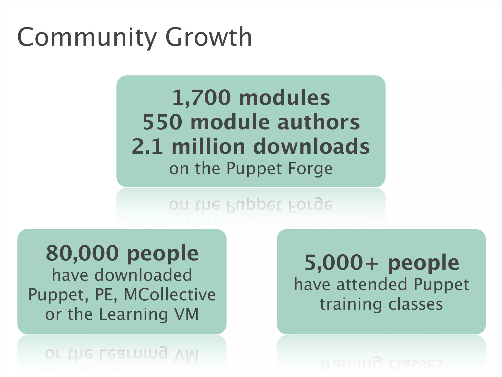 Community Growth
1,700 modules
550 module authors
2.1 million downloads
on the Puppet Forge

80,000 people

have downloaded
Puppet, PE, MCollective
or the Learning VM

5,000+ people

have attended Puppet
training classes

 