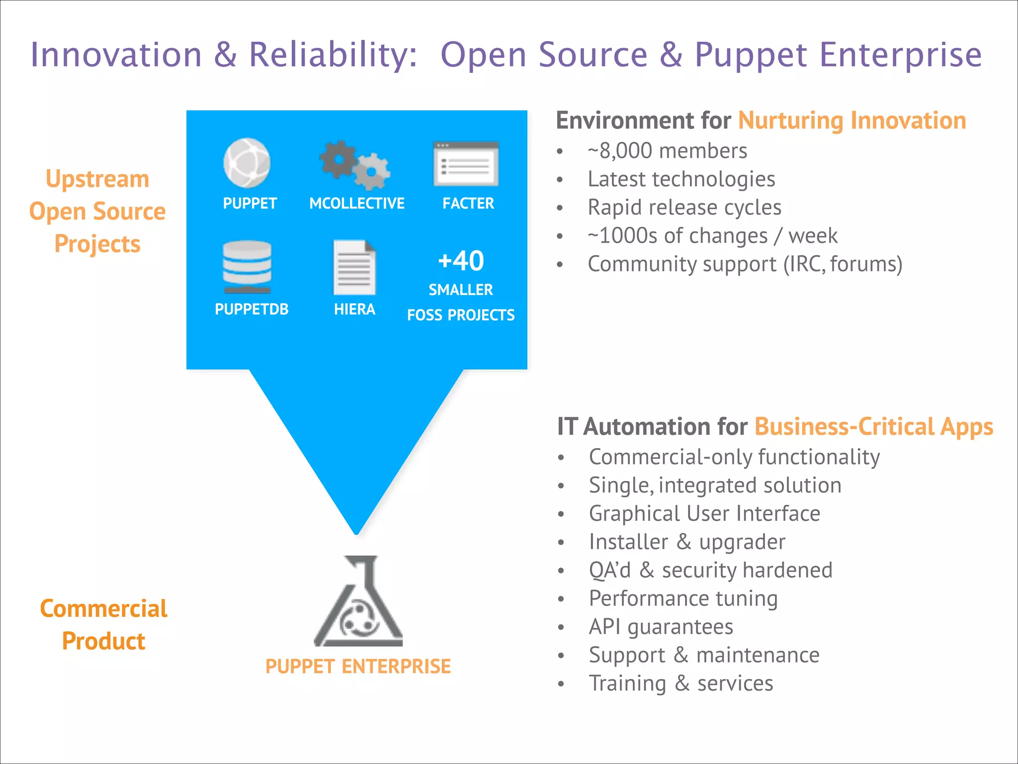 Innovation & Reliability: Open Source & Puppet Enterprise

Upstream
Open Source
Projects

PUPPET

MCOLLECTIVE

FACTER

+40
SMALLER
PUPPETDB

Commercial
Product

HIERA



Environment for Nurturing Innovation
• ~8,000 members
• Latest technologies
• Rapid release cycles
• ~1000s of changes / week
•

Community support (IRC, forums)

FOSS PROJECTS

PUPPET ENTERPRISE

IT Automation for Business-Critical Apps
• Commercial-only functionality
• Single, integrated solution
• Graphical User Interface
• Installer & upgrader
• QA’d & security hardened
• Performance tuning
• API guarantees
• Support & maintenance
•

Training & services

 