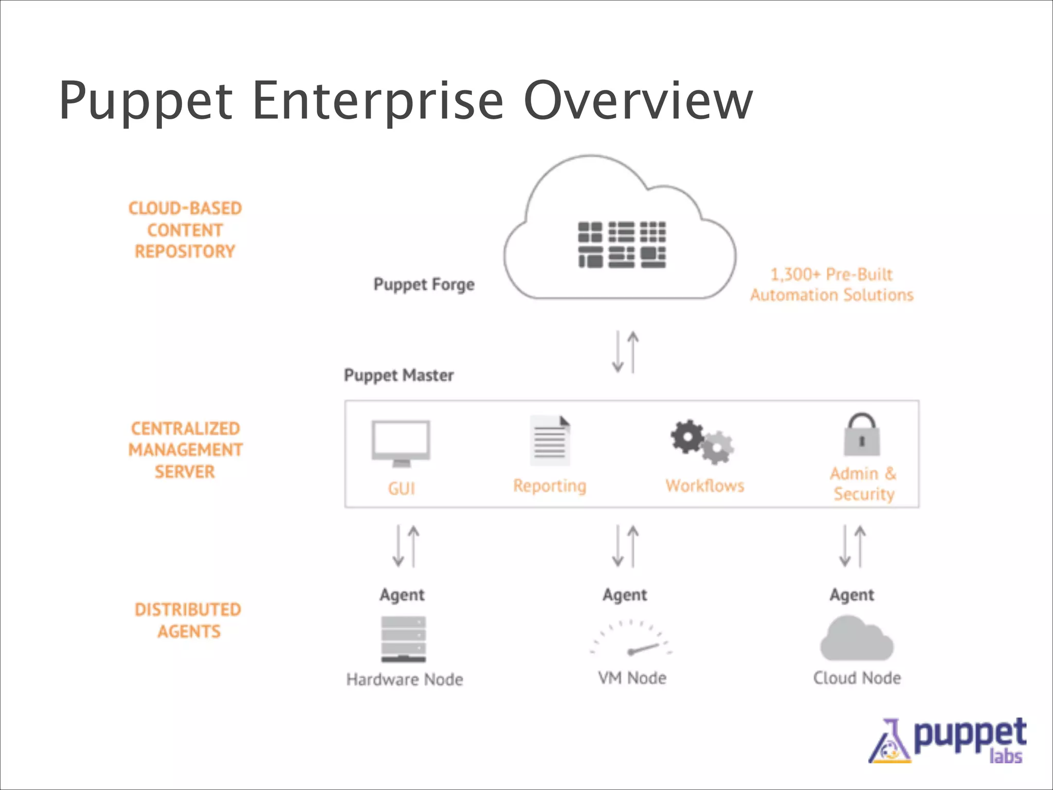 Puppet Enterprise Overview

 