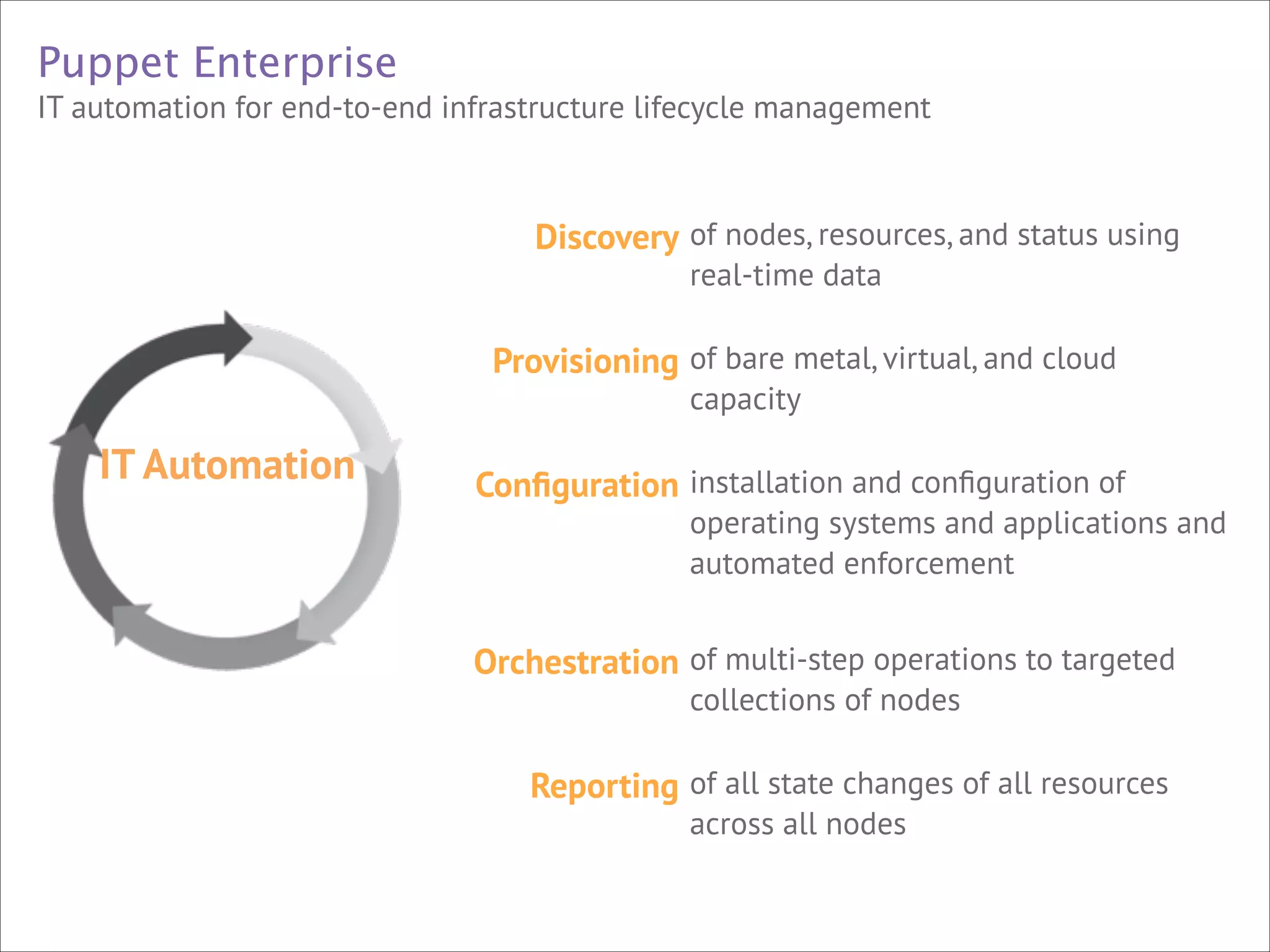 Puppet Enterprise
IT automation for end-to-end infrastructure lifecycle management

Discovery of nodes, resources, and status using
real-time data

Provisioning of bare metal, virtual, and cloud
capacity 

IT Automation

Conﬁguration installation and conﬁguration of

operating systems and applications and
automated enforcement

Orchestration of multi-step operations to targeted
collections of nodes 

Reporting of all state changes of all resources
across all nodes

 