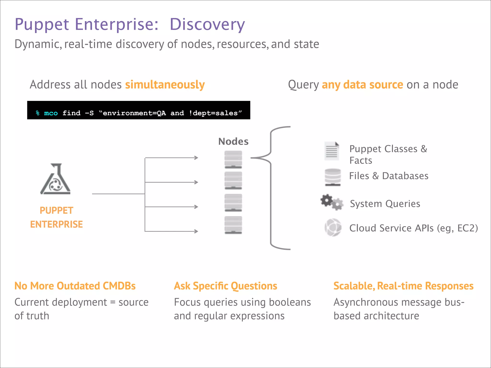 Puppet Enterprise: Discovery
Dynamic, real-time discovery of nodes, resources, and state
Address all nodes simultaneously

Query any data source on a node

!

% mco find –S “environment=QA and !dept=sales”

Nodes

Puppet Classes &
Facts
Files & Databases
System Queries

PUPPET 
ENTERPRISE

Cloud Service APIs (eg, EC2)



No More Outdated CMDBs
Current deployment = source
of truth



Ask Speciﬁc Questions
Focus queries using booleans
and regular expressions

Scalable, Real-time Responses
Asynchronous message busbased architecture



 