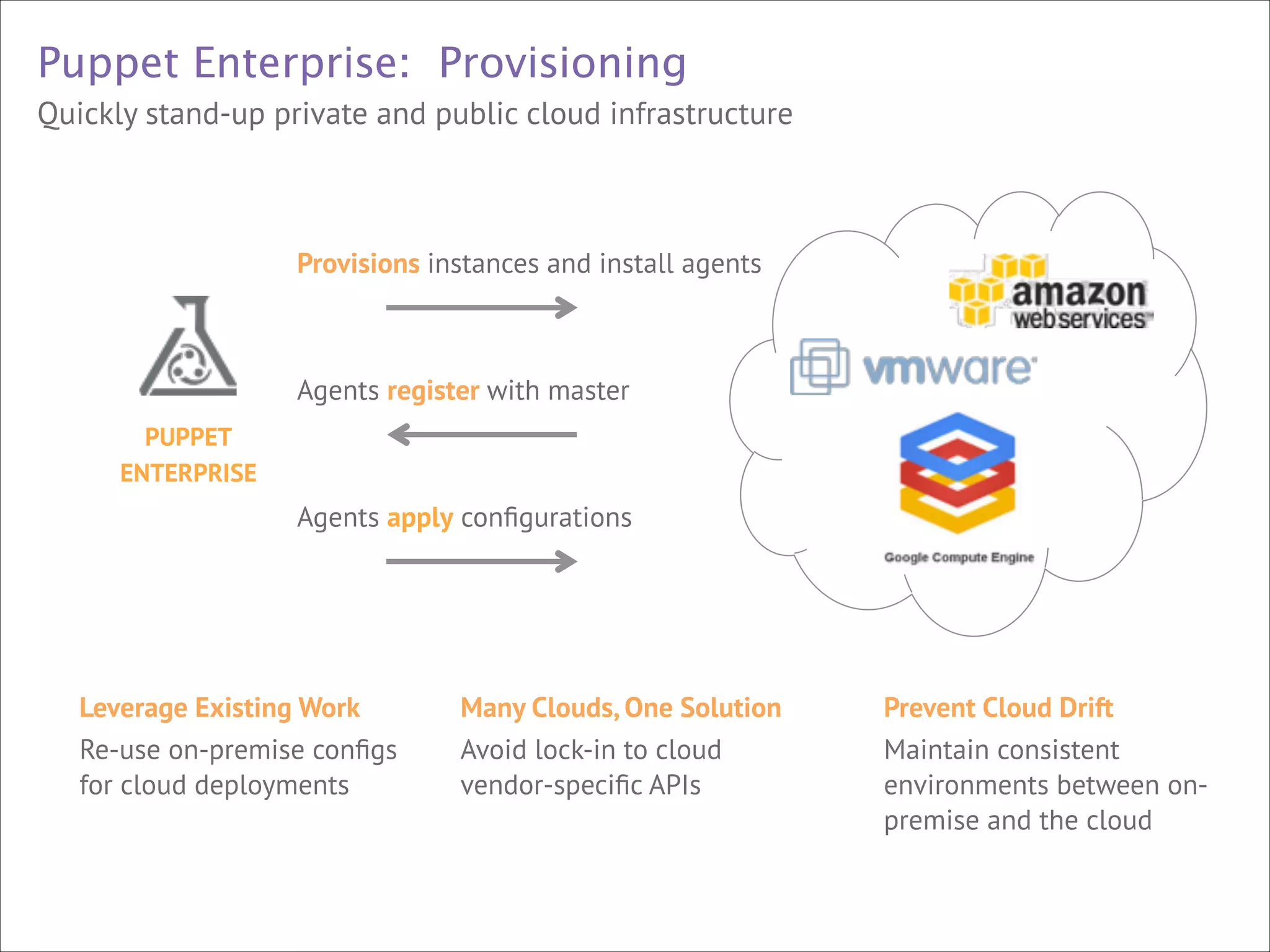 Puppet Enterprise: Provisioning
Quickly stand-up private and public cloud infrastructure

Provisions instances and install agents

Agents register with master
PUPPET 
ENTERPRISE

Agents apply conﬁgurations



Leverage Existing Work
Re-use on-premise conﬁgs
for cloud deployments



Many Clouds, One Solution
Avoid lock-in to cloud
vendor-speciﬁc APIs



Prevent Cloud Drift
Maintain consistent
environments between onpremise and the cloud

 