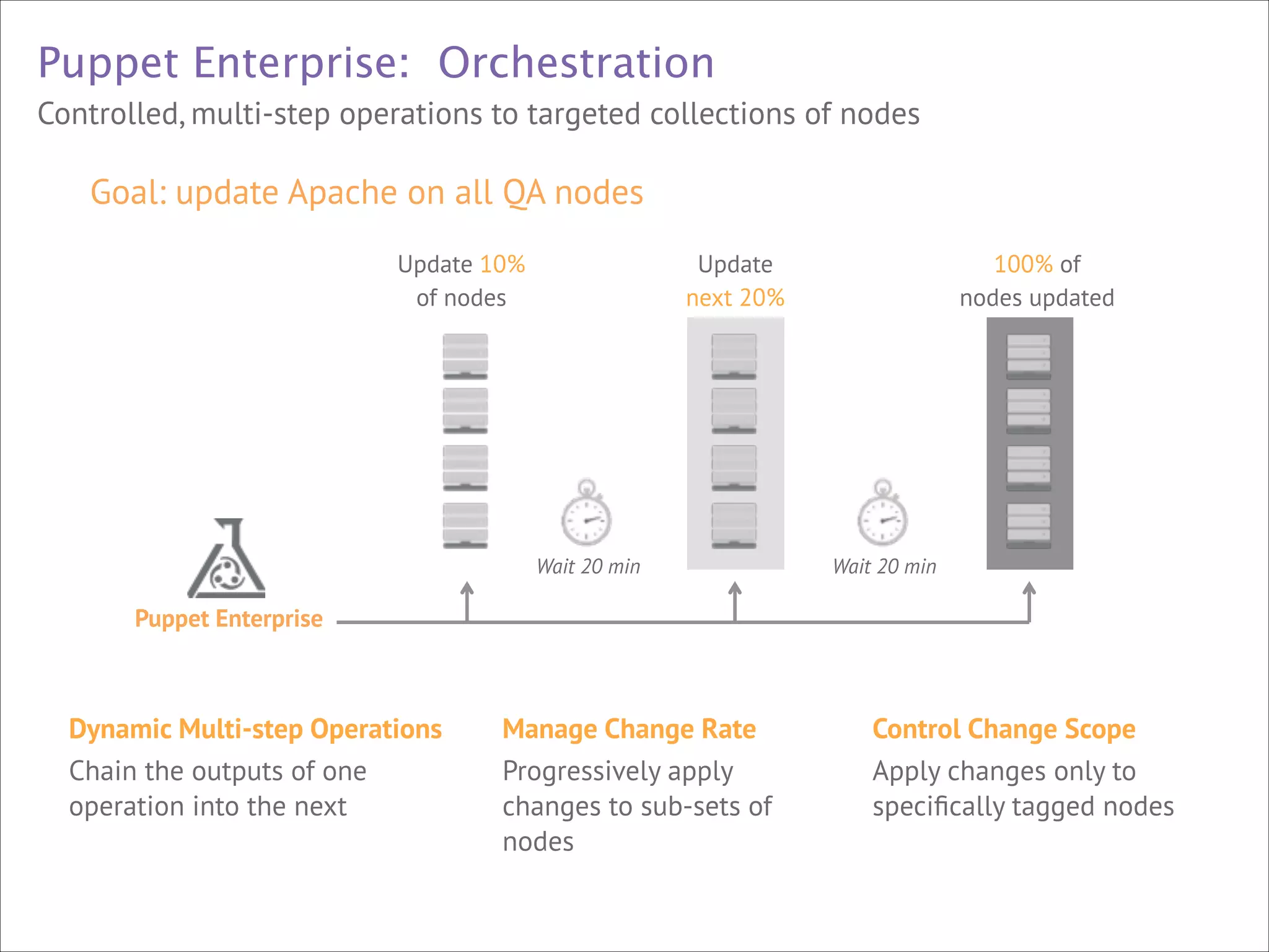 Puppet Enterprise: Orchestration
Controlled, multi-step operations to targeted collections of nodes

Goal: update Apache on all QA nodes
Update  
next 20%

Update 10%
of nodes

Wait 20 min

100% of 
nodes updated

Wait 20 min

Puppet Enterprise



Dynamic Multi-step Operations
Chain the outputs of one
operation into the next



Manage Change Rate
Progressively apply
changes to sub-sets of
nodes



Control Change Scope
Apply changes only to
speciﬁcally tagged nodes

 