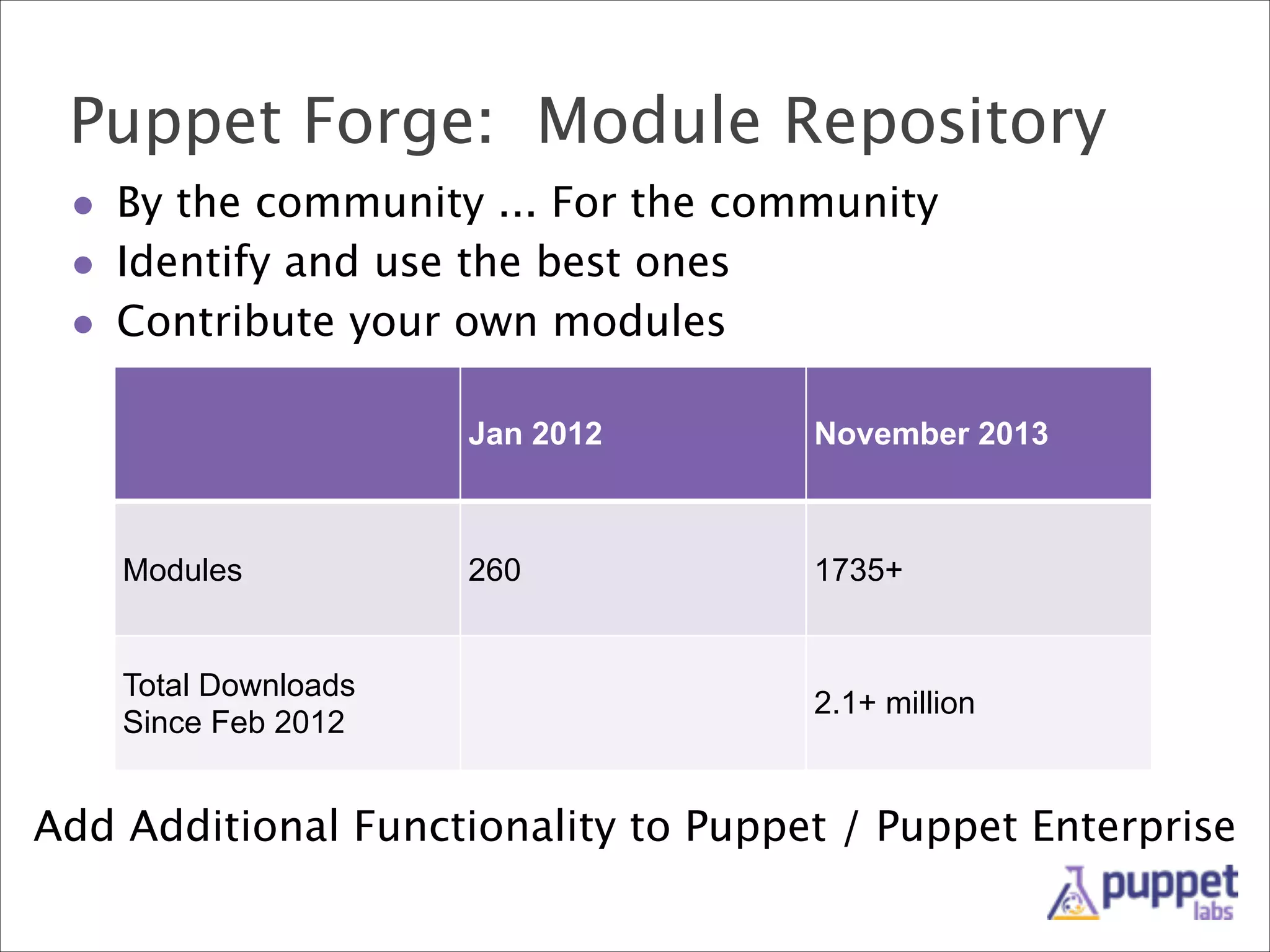 Puppet Forge: Module Repository
• By the community ... For the community
• Identify and use the best ones
• Contribute your own modules
Jan 2012

Modules

Total Downloads
Since Feb 2012

November 2013

260

1735+

2.1+ million

Add Additional Functionality to Puppet / Puppet Enterprise

 