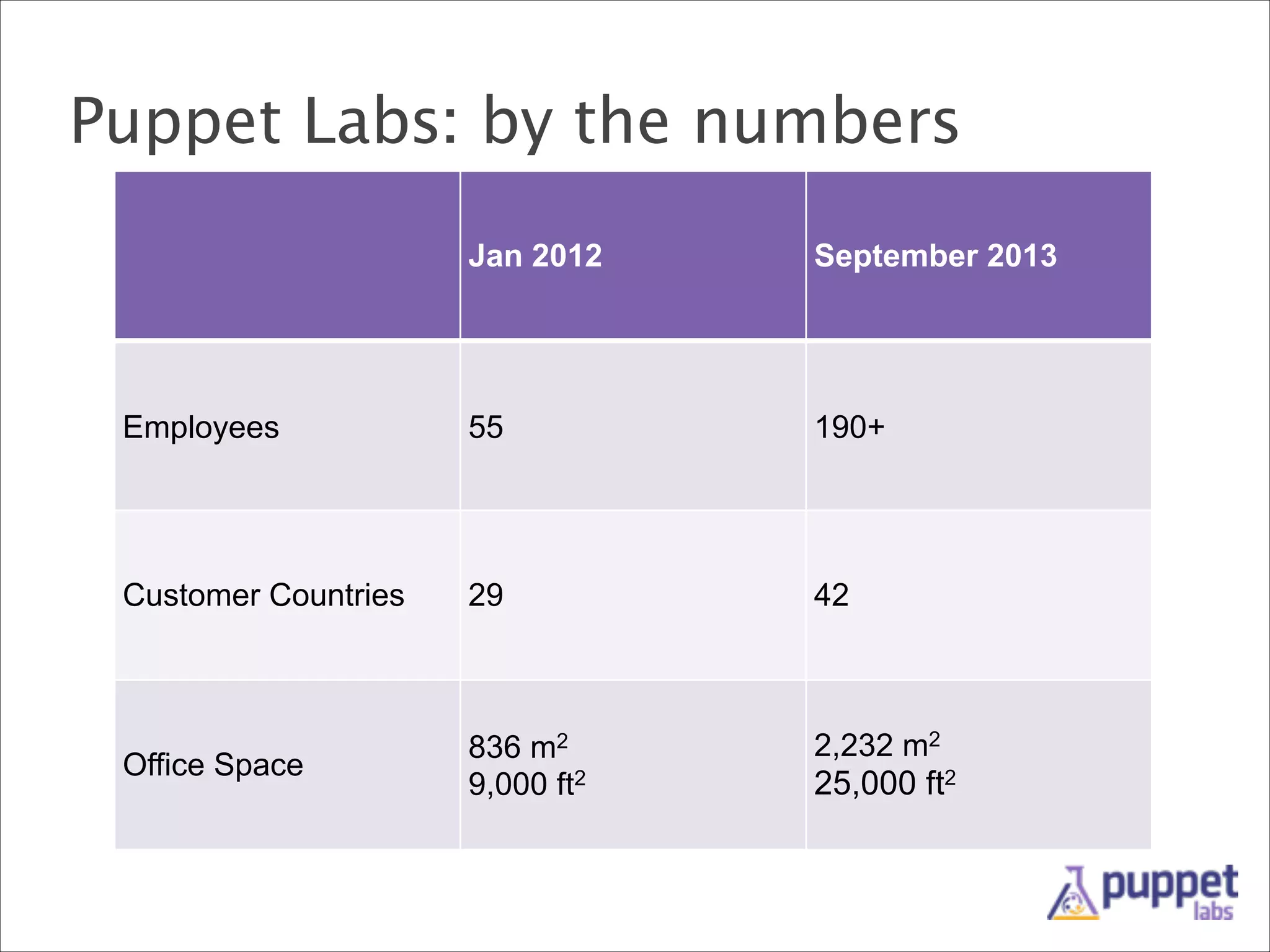 Puppet Labs: by the numbers
Jan 2012

September 2013

Employees

55

190+

Customer Countries

29

42

Office Space

836 m2
9,000 ft2

2,232 m2

25,000 ft2

 