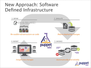 New Approach: Software
Deﬁned Infrastructure
2. SIMULATE

}

1. DEFINE

Re-usable infrastructure-as-code

4. REPORT

Before deploying changes

3. ENFORCE

CURRENT
STATE

DESIRED
STATE

Insight into changes

Automatically and reliably

 