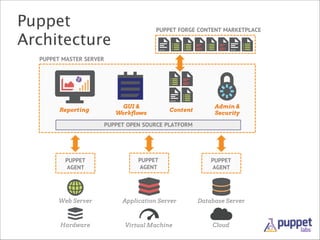 Puppet
Architecture

PUPPET FORGE CONTENT MARKETPLACE

PUPPET MASTER SERVER

Reporting

GUI &
Workflows

Content

Admin &
Security

PUPPET OPEN SOURCE PLATFORM

PUPPET
AGENT

PUPPET
AGENT

PUPPET
AGENT

Web Server

Application Server

Database Server

Hardware

Virtual Machine

Cloud

 