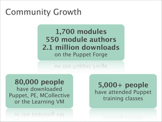 Community Growth
1,700 modules
550 module authors
2.1 million downloads
on the Puppet Forge

80,000 people

have downloaded
Puppet, PE, MCollective
or the Learning VM

5,000+ people

have attended Puppet
training classes

 