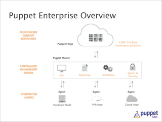 Puppet Enterprise Overview

 