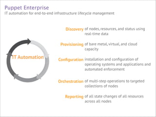 Puppet Enterprise
IT automation for end-to-end infrastructure lifecycle management

Discovery of nodes, resources, and status using
real-time data

Provisioning of bare metal, virtual, and cloud
capacity 

IT Automation

Conﬁguration installation and conﬁguration of

operating systems and applications and
automated enforcement

Orchestration of multi-step operations to targeted
collections of nodes 

Reporting of all state changes of all resources
across all nodes

 