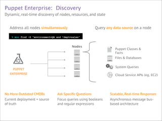 Puppet Enterprise: Discovery
Dynamic, real-time discovery of nodes, resources, and state
Address all nodes simultaneously

Query any data source on a node

!

% mco find –S “environment=QA and !dept=sales”

Nodes

Puppet Classes &
Facts
Files & Databases
System Queries

PUPPET 
ENTERPRISE

Cloud Service APIs (eg, EC2)



No More Outdated CMDBs
Current deployment = source
of truth



Ask Speciﬁc Questions
Focus queries using booleans
and regular expressions

Scalable, Real-time Responses
Asynchronous message busbased architecture



 