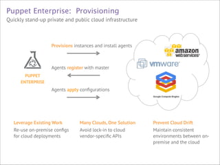 Puppet Enterprise: Provisioning
Quickly stand-up private and public cloud infrastructure

Provisions instances and install agents

Agents register with master
PUPPET 
ENTERPRISE

Agents apply conﬁgurations



Leverage Existing Work
Re-use on-premise conﬁgs
for cloud deployments



Many Clouds, One Solution
Avoid lock-in to cloud
vendor-speciﬁc APIs



Prevent Cloud Drift
Maintain consistent
environments between onpremise and the cloud

 