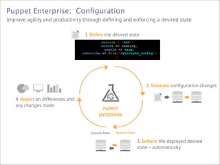 Puppet Enterprise: Conﬁguration
Improve agility and productivity through deﬁning and enforcing a desired state





1. Deﬁne the desired state

service { ‘ssh’:
ensure => running,
enable => true,
subscribe => File[‘/etc/sshd_config’]
}



2. Simulate conﬁguration changes
4. Report on differences and
any changes made

PUPPET 
ENTERPRISE

Current State

Desired State

3. Enforce the deployed desired
state – automatically

 