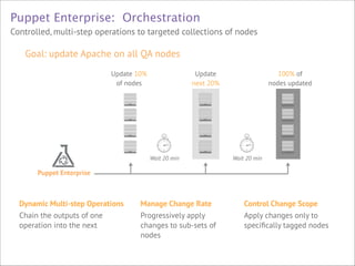 Puppet Enterprise: Orchestration
Controlled, multi-step operations to targeted collections of nodes

Goal: update Apache on all QA nodes
Update  
next 20%

Update 10%
of nodes

Wait 20 min

100% of 
nodes updated

Wait 20 min

Puppet Enterprise



Dynamic Multi-step Operations
Chain the outputs of one
operation into the next



Manage Change Rate
Progressively apply
changes to sub-sets of
nodes



Control Change Scope
Apply changes only to
speciﬁcally tagged nodes

 