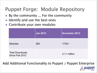 Puppet Forge: Module Repository
• By the community ... For the community
• Identify and use the best ones
• Contribute your own modules
Jan 2012

Modules

Total Downloads
Since Feb 2012

November 2013

260

1735+

2.1+ million

Add Additional Functionality to Puppet / Puppet Enterprise

 
