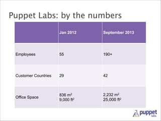 Puppet Labs: by the numbers
Jan 2012

September 2013

Employees

55

190+

Customer Countries

29

42

Office Space

836 m2
9,000 ft2

2,232 m2

25,000 ft2

 