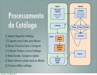 Processamento
do Catálogo
1) Agente Requisita Catálogo
1.1) Agente envia Fatos para Master
2) Master Processa Fatos e Compara
2.1) Master Produz e envia Catálogo
3) Node Recebe, Compara e Aplica
4) Node informa estado atual ao Master
5) Sistema reﬂete catálogo
sexta-feira, 16 de agosto de 13
 
