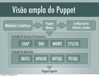 Conﬁgurações
Voláteis e Dados
Puppet
Master
Módulos Estáticos
Visão ampla do Puppet
LDAP DNS MONIT SYSLOG
JBOSS APACHE MYSQL PGSQL
Puppet Agents
Camada de Aplicação
Camada de Serviços Estruturantes
sexta-feira, 16 de agosto de 13
 