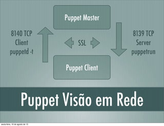 Puppet Visão em Rede
Puppet Master
Puppet Client
8140 TCP
Client
puppetd -t
8139 TCP
Server
puppetrun
SSL
sexta-feira, 16 de agosto de 13
 