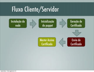 Fluxo Cliente/Servidor
Instalação do
node
Geração de
Certiﬁcado
Master Assina
Certiﬁcado
Envio de
Certiﬁcado
Inicialização
do puppet
sexta-feira, 16 de agosto de 13
 