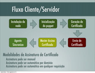 Fluxo Cliente/Servidor
Instalação do
node
Geração de
Certiﬁcado
Agente
Sincroniza
Master Assina
Certiﬁcado
Envio de
Certiﬁcado
Inicialização
do puppet
Modalidades de Assinatura de Certiﬁcado
Assinatura pode ser manual
Assinatura pode ser automática por domínio
Assinatura pode ser automática em qualquer requisição
sexta-feira, 16 de agosto de 13
 