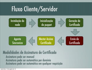 Fluxo Cliente/Servidor
Instalação do
node
Geração de
Certiﬁcado
Agente
Sincroniza
Master Assina
Certiﬁcado
Envio de
Certiﬁ...