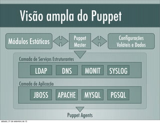 Conﬁgurações
Voláteis e Dados
Puppet
Master
Módulos Estáticos
Visão ampla do Puppet
LDAP DNS MONIT SYSLOG
JBOSS APACHE MYS...
